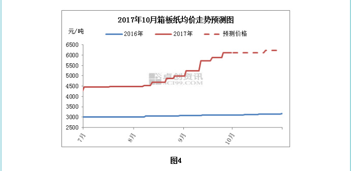 9月份紙箱原紙市場(chǎng)分析及10月份預(yù)計(jì)趨勢(shì)